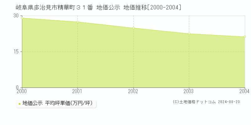 岐阜県多治見市精華町３１番 公示地価 地価推移[2000-2004]