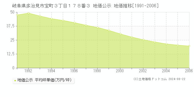 岐阜県多治見市宝町３丁目１７８番３ 公示地価 地価推移[1991-2024]