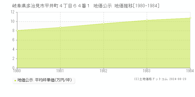 岐阜県多治見市平井町４丁目６４番１ 公示地価 地価推移[1980-1984]