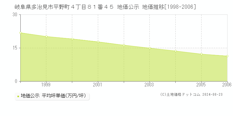 岐阜県多治見市平野町４丁目８１番４５ 地価公示 地価推移[1998-2006]