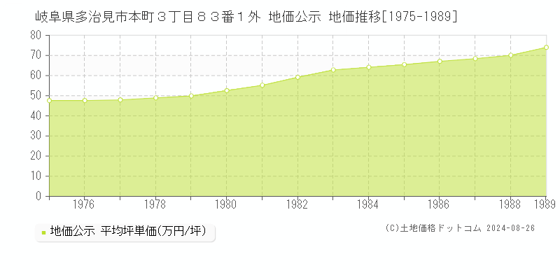 岐阜県多治見市本町３丁目８３番１外 公示地価 地価推移[1975-1989]