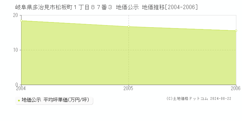 岐阜県多治見市松坂町１丁目８７番３ 公示地価 地価推移[2004-2006]