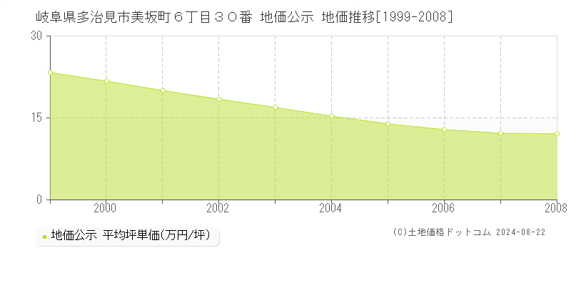 岐阜県多治見市美坂町６丁目３０番 公示地価 地価推移[1999-2008]