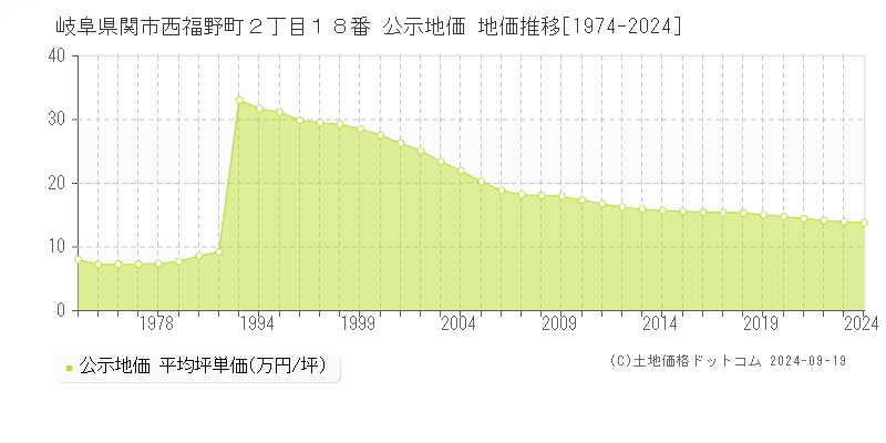 岐阜県関市西福野町２丁目１８番 公示地価 地価推移[1974-2024]