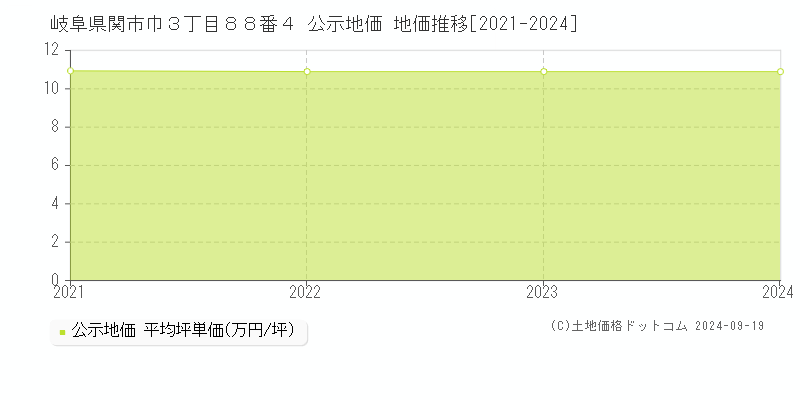 岐阜県関市巾３丁目８８番４ 公示地価 地価推移[2021-2024]