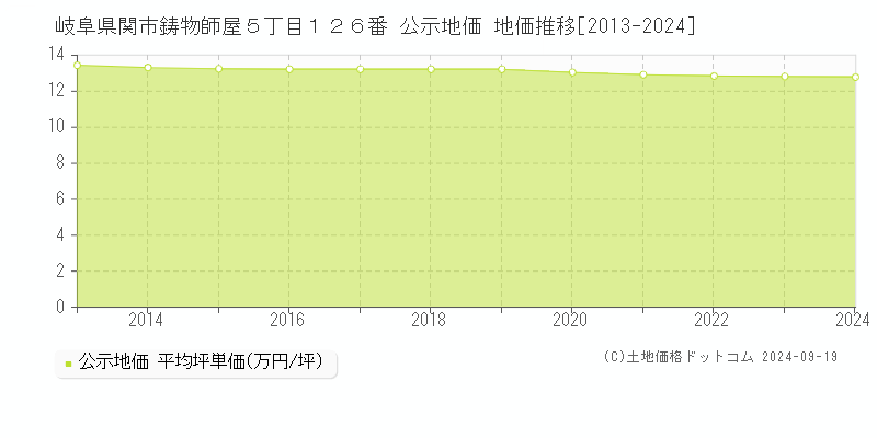 岐阜県関市鋳物師屋５丁目１２６番 公示地価 地価推移[2013-2024]