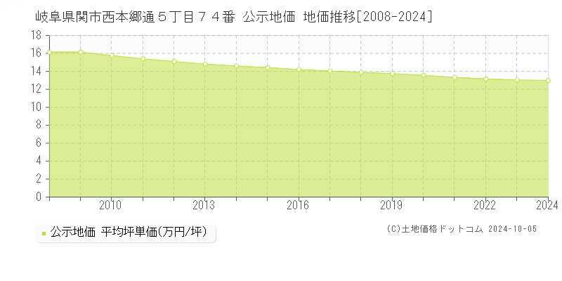 岐阜県関市西本郷通５丁目７４番 公示地価 地価推移[2008-2024]