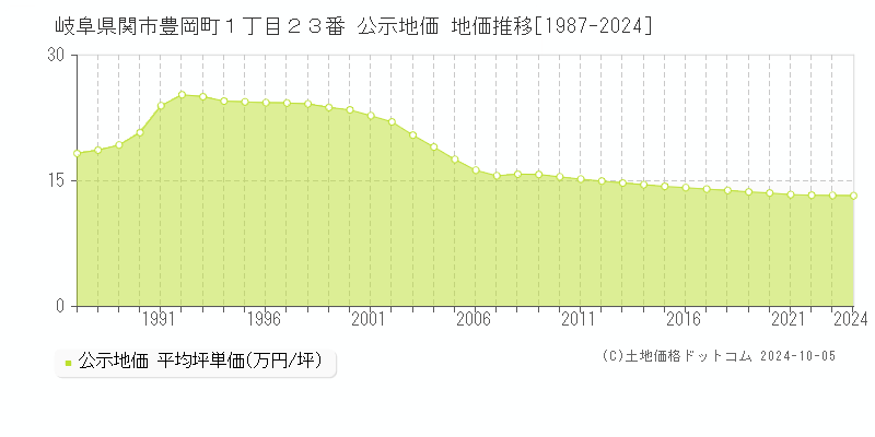 岐阜県関市豊岡町１丁目２３番 公示地価 地価推移[1987-2024]