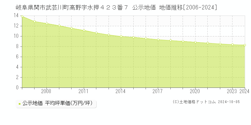 岐阜県関市武芸川町高野字水押４２３番７ 公示地価 地価推移[2006-2024]