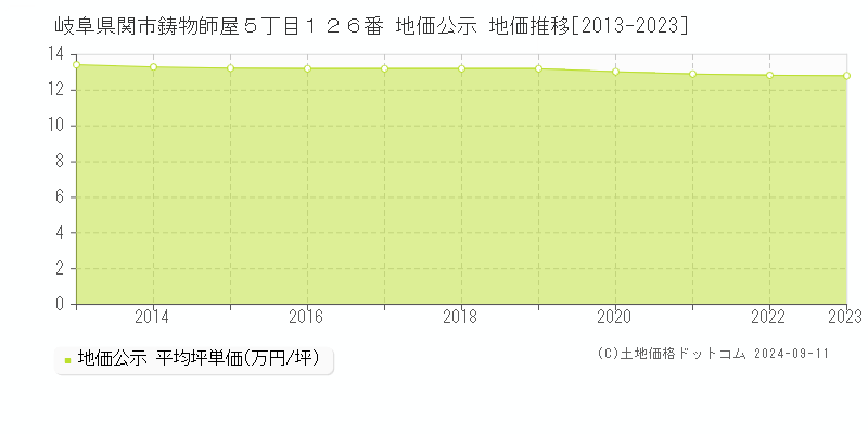 岐阜県関市鋳物師屋５丁目１２６番 地価公示 地価推移[2013-2023]