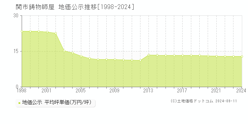 鋳物師屋(関市)の公示地価推移グラフ(坪単価)[1998-2024年]