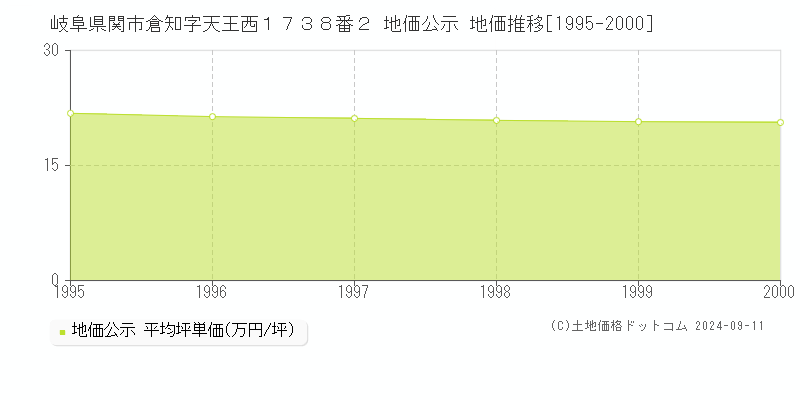 岐阜県関市倉知字天王西１７３８番２ 地価公示 地価推移[1995-2000]