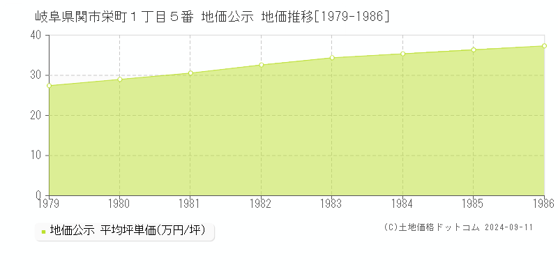 岐阜県関市栄町１丁目５番 地価公示 地価推移[1979-1986]