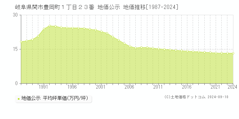 岐阜県関市豊岡町１丁目２３番 地価公示 地価推移[1987-2023]