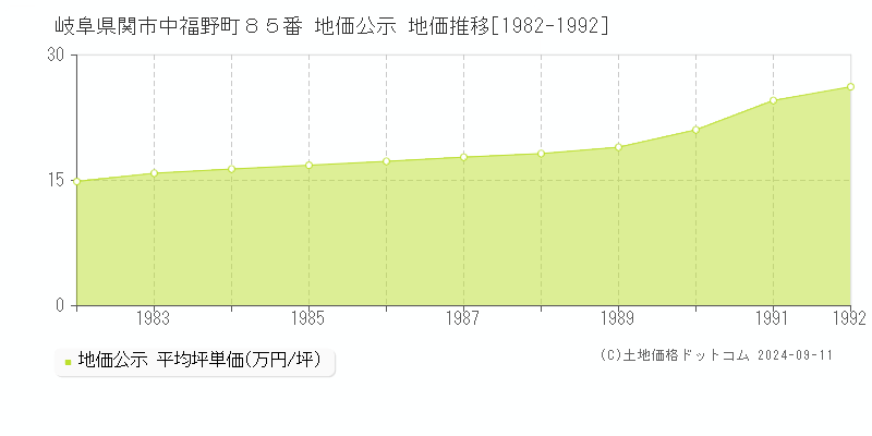 岐阜県関市中福野町８５番 公示地価 地価推移[1982-1992]