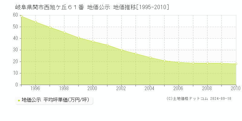 岐阜県関市西旭ケ丘６１番 地価公示 地価推移[1995-2010]