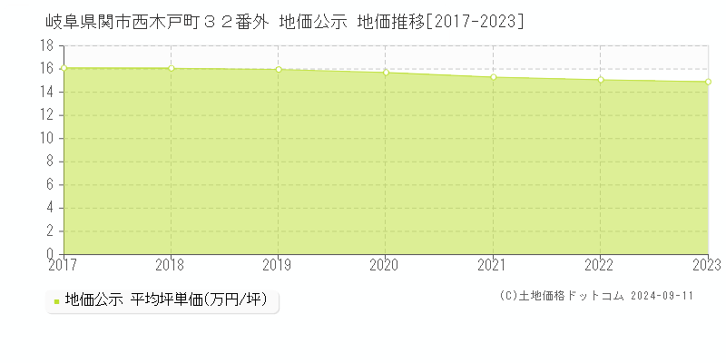 岐阜県関市西木戸町３２番外 地価公示 地価推移[2017-2023]