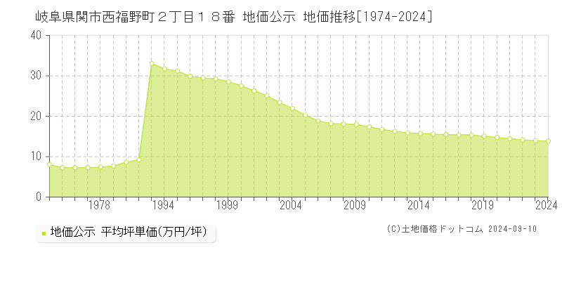 岐阜県関市西福野町２丁目１８番 地価公示 地価推移[1974-2023]