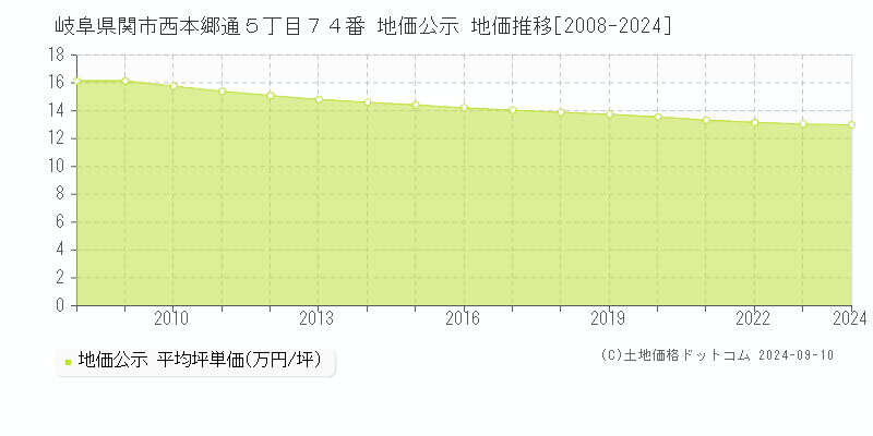 岐阜県関市西本郷通５丁目７４番 地価公示 地価推移[2008-2023]