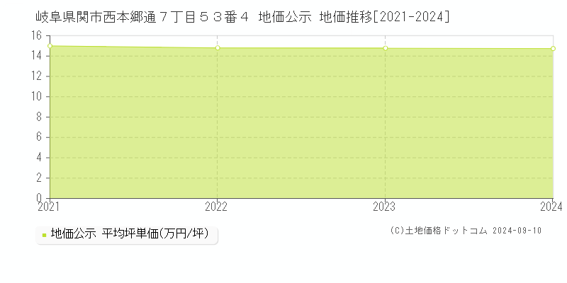 岐阜県関市西本郷通７丁目５３番４ 地価公示 地価推移[2021-2023]