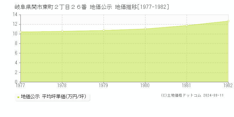 岐阜県関市東町２丁目２６番 地価公示 地価推移[1977-1982]