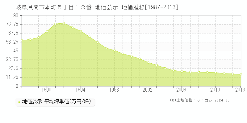 岐阜県関市本町５丁目１３番 地価公示 地価推移[1987-2013]