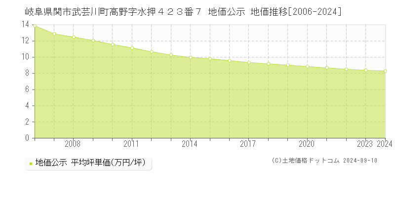 岐阜県関市武芸川町高野字水押４２３番７ 公示地価 地価推移[2006-2024]