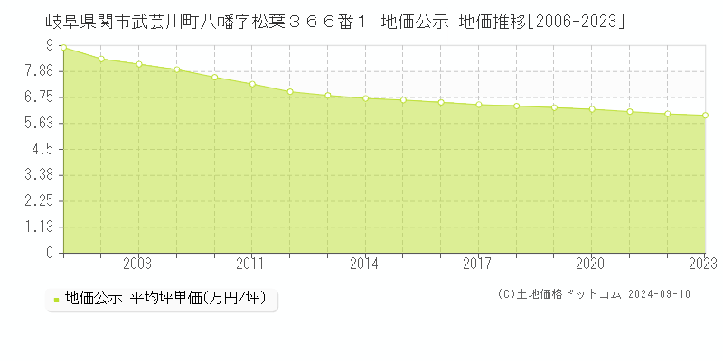 岐阜県関市武芸川町八幡字松葉３６６番１ 地価公示 地価推移[2006-2023]