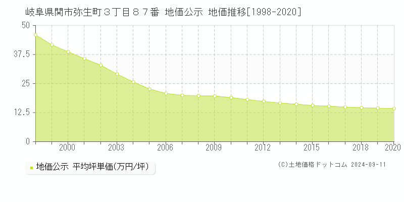 岐阜県関市弥生町３丁目８７番 公示地価 地価推移[1998-2020]