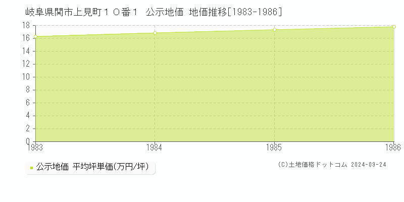 岐阜県関市上見町１０番１ 公示地価 地価推移[1983-1986]