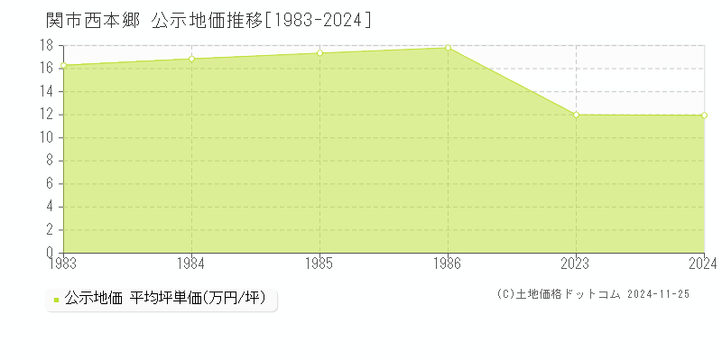 西本郷(関市)の公示地価推移グラフ(坪単価)[1983-1986年]