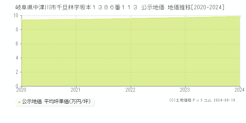 岐阜県中津川市千旦林字坂本１３８６番１１３ 公示地価 地価推移[2020-2024]