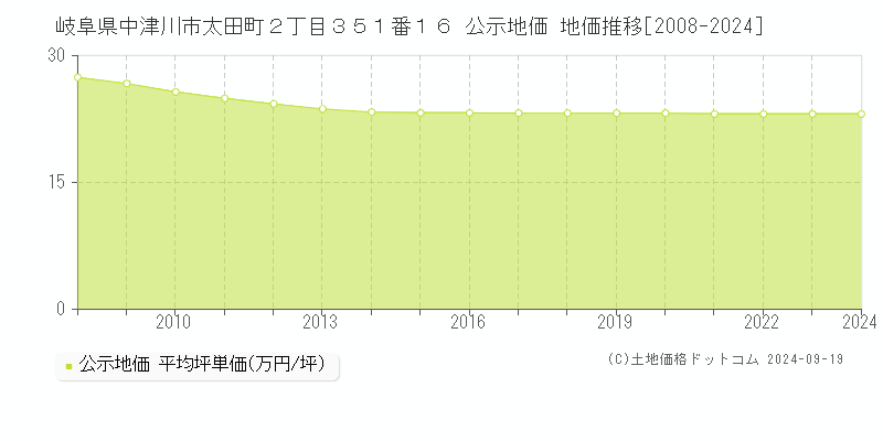 岐阜県中津川市太田町２丁目３５１番１６ 公示地価 地価推移[2008-2024]