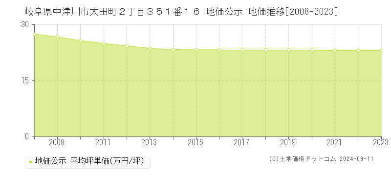 岐阜県中津川市太田町２丁目３５１番１６ 地価公示 地価推移[2008-2023]