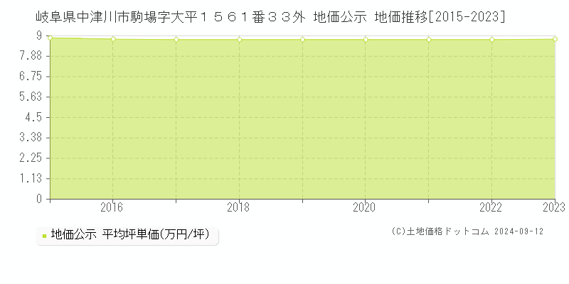 岐阜県中津川市駒場字大平１５６１番３３外 公示地価 地価推移[2015-2024]