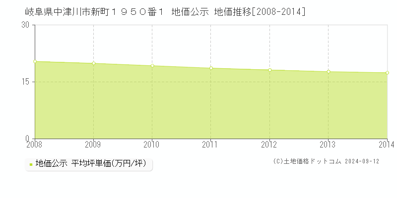 岐阜県中津川市新町１９５０番１ 地価公示 地価推移[2008-2014]