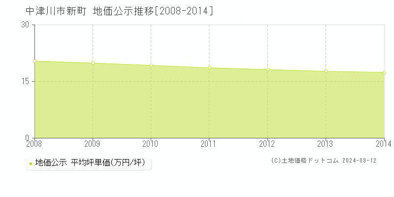 新町(中津川市)の公示地価推移グラフ(坪単価)[2008-2014年]