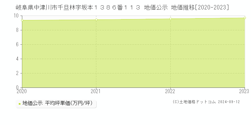 岐阜県中津川市千旦林字坂本１３８６番１１３ 公示地価 地価推移[2020-2024]