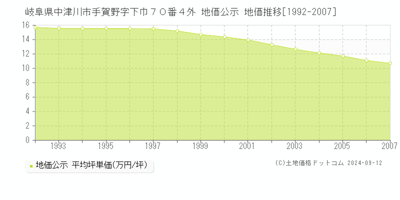 岐阜県中津川市手賀野字下巾７０番４外 地価公示 地価推移[1992-2007]