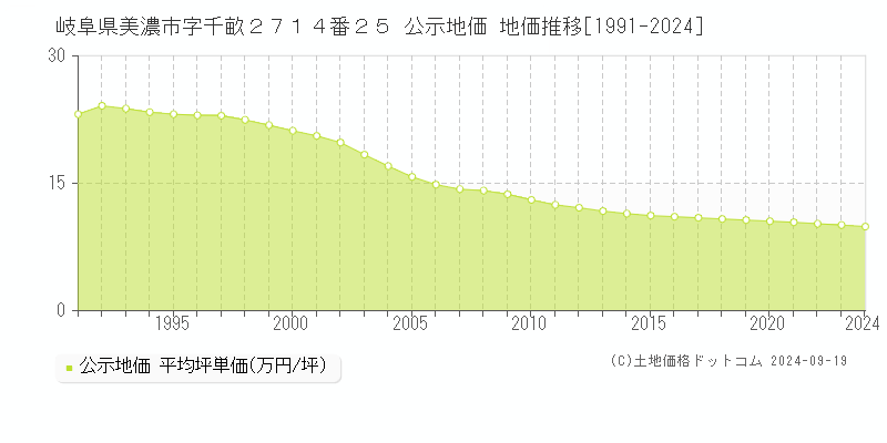 岐阜県美濃市字千畝２７１４番２５ 公示地価 地価推移[1991-2024]