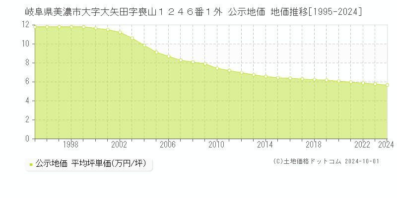 岐阜県美濃市大字大矢田字喪山１２４６番１外 公示地価 地価推移[1995-2024]