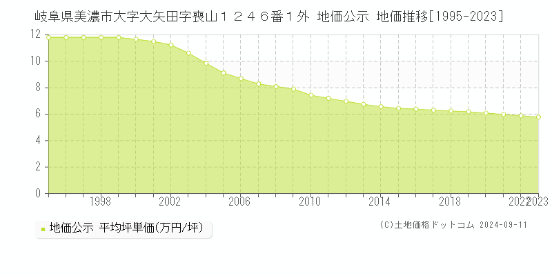 岐阜県美濃市大字大矢田字喪山１２４６番１外 地価公示 地価推移[1995-2023]