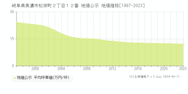 岐阜県美濃市松栄町２丁目１２番 公示地価 地価推移[1997-2024]