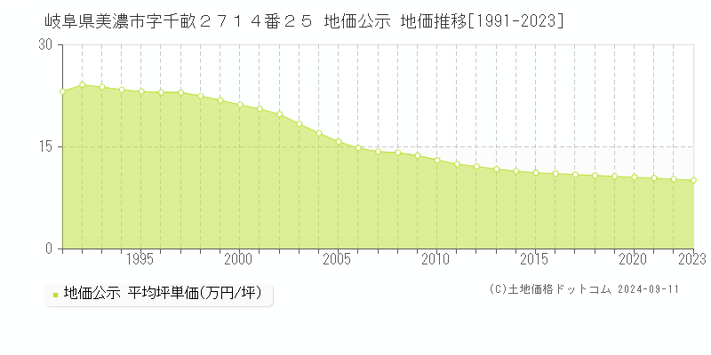 岐阜県美濃市字千畝２７１４番２５ 公示地価 地価推移[1991-2024]