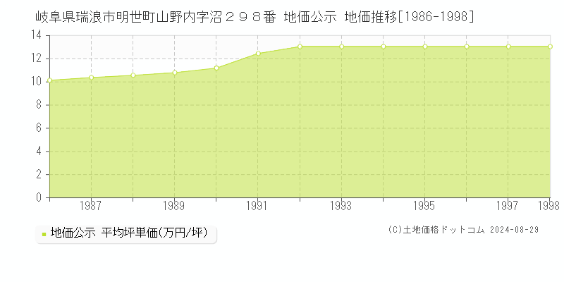 岐阜県瑞浪市明世町山野内字沼２９８番 公示地価 地価推移[1986-1998]