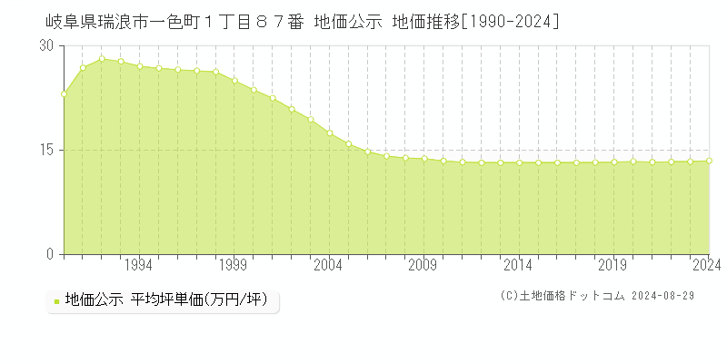 岐阜県瑞浪市一色町１丁目８７番 地価公示 地価推移[1990-2023]