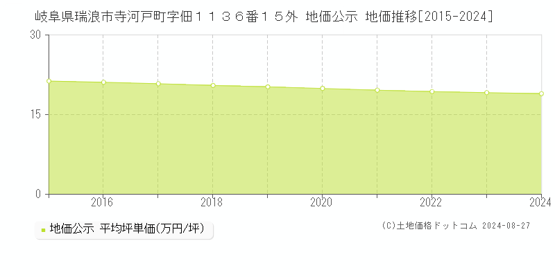 岐阜県瑞浪市寺河戸町字佃１１３６番１５外 地価公示 地価推移[2015-2023]