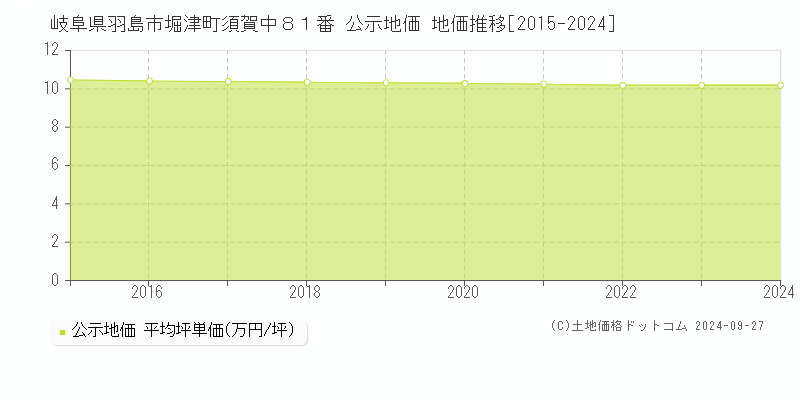 岐阜県羽島市堀津町須賀中８１番 公示地価 地価推移[2015-2024]