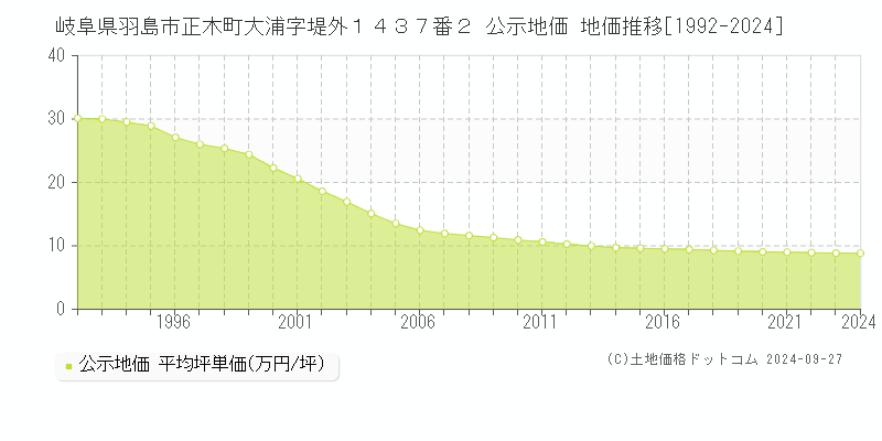 岐阜県羽島市正木町大浦字堤外１４３７番２ 公示地価 地価推移[1992-2024]