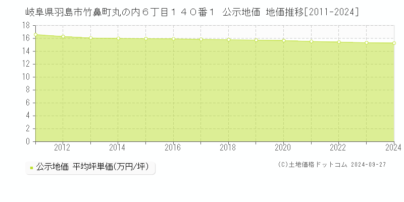 岐阜県羽島市竹鼻町丸の内６丁目１４０番１ 公示地価 地価推移[2011-2024]